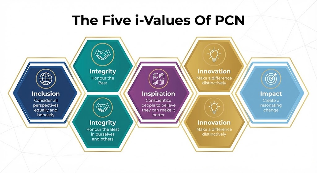 5 i-Values of the PCN